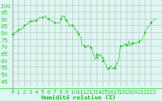 Courbe de l'humidit relative pour Albi (81)