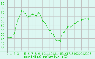 Courbe de l'humidit relative pour Nmes - Courbessac (30)