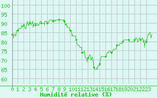 Courbe de l'humidit relative pour Cap de la Hve (76)