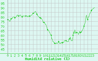 Courbe de l'humidit relative pour Lyon - Saint-Exupry (69)