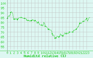 Courbe de l'humidit relative pour Perpignan (66)