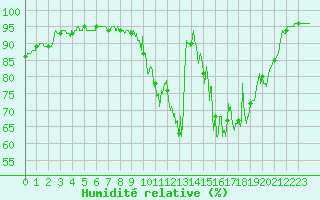 Courbe de l'humidit relative pour Pau (64)