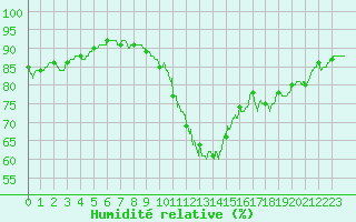 Courbe de l'humidit relative pour Lyon - Saint-Exupry (69)