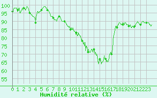 Courbe de l'humidit relative pour Nevers (58)