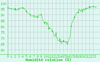 Courbe de l'humidit relative pour Montpellier (34)
