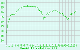 Courbe de l'humidit relative pour Dinard (35)