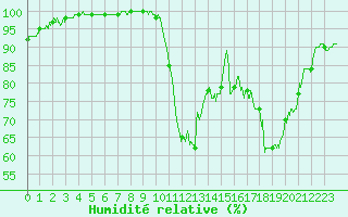 Courbe de l'humidit relative pour Cambrai / Epinoy (62)