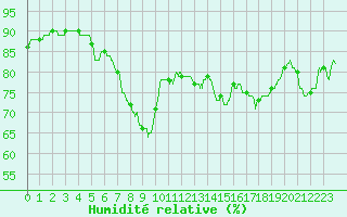 Courbe de l'humidit relative pour Cap Pertusato (2A)