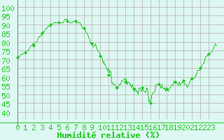 Courbe de l'humidit relative pour Dax (40)