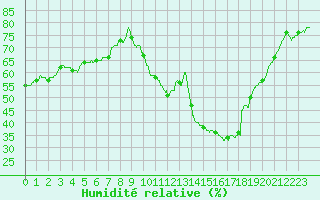 Courbe de l'humidit relative pour Cognac (16)
