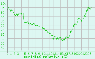 Courbe de l'humidit relative pour Albi (81)