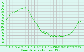 Courbe de l'humidit relative pour La Rochelle - Aerodrome (17)