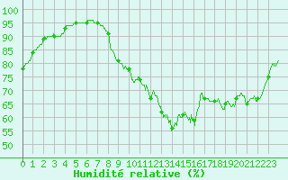 Courbe de l'humidit relative pour Evreux (27)