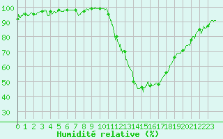 Courbe de l'humidit relative pour Montlimar (26)