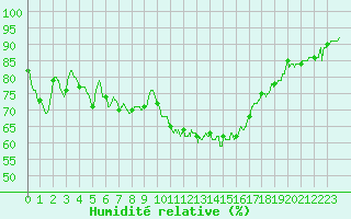 Courbe de l'humidit relative pour Lorient (56)