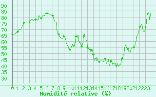 Courbe de l'humidit relative pour Fontenay (85)