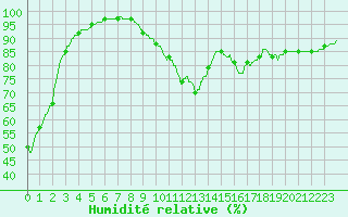 Courbe de l'humidit relative pour Cap Pertusato (2A)