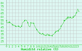 Courbe de l'humidit relative pour Saint-Auban (04)