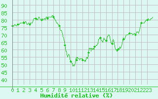 Courbe de l'humidit relative pour Cannes (06)