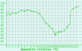 Courbe de l'humidit relative pour Mont-de-Marsan (40)