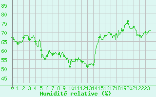 Courbe de l'humidit relative pour Cap Bar (66)