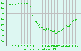 Courbe de l'humidit relative pour Metz (57)
