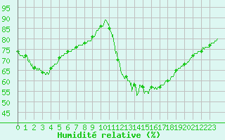 Courbe de l'humidit relative pour Paris - Montsouris (75)