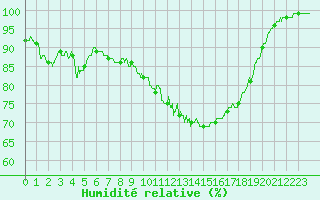 Courbe de l'humidit relative pour Rouen (76)