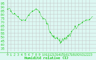 Courbe de l'humidit relative pour Jou-ls-Tours (37)