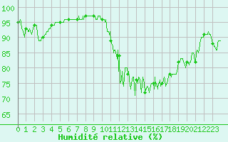 Courbe de l'humidit relative pour Saint-Girons (09)