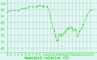 Courbe de l'humidit relative pour Lannion (22)