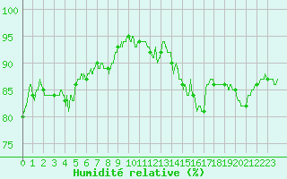 Courbe de l'humidit relative pour Pointe de Chassiron (17)
