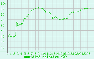 Courbe de l'humidit relative pour Le Talut - Belle-Ile (56)