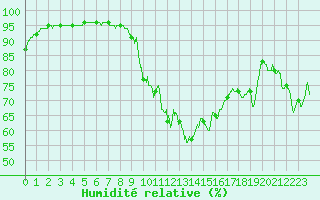 Courbe de l'humidit relative pour Embrun (05)