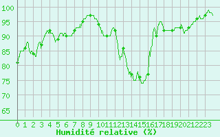 Courbe de l'humidit relative pour Angoulme - Brie Champniers (16)