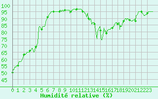 Courbe de l'humidit relative pour penoy (25)