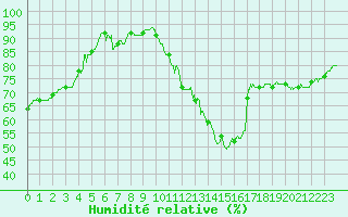 Courbe de l'humidit relative pour Nevers (58)