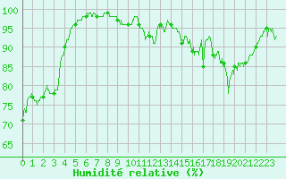 Courbe de l'humidit relative pour Angoulme - Brie Champniers (16)