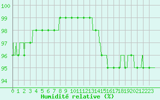 Courbe de l'humidit relative pour Orange (84)