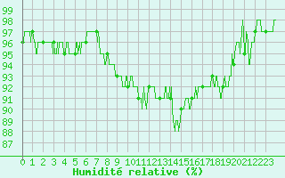 Courbe de l'humidit relative pour Grenoble/St-Etienne-St-Geoirs (38)