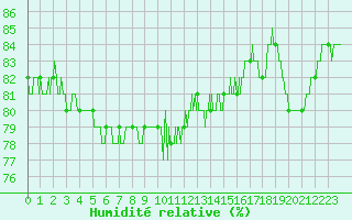Courbe de l'humidit relative pour Saint-Nazaire (44)