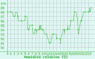 Courbe de l'humidit relative pour Le Havre - Octeville (76)
