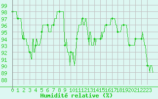 Courbe de l'humidit relative pour Nancy - Essey (54)