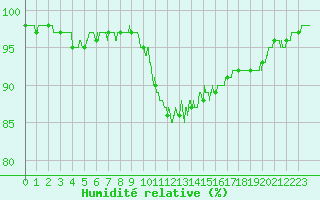 Courbe de l'humidit relative pour Chamonix-Mont-Blanc (74)