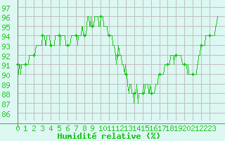 Courbe de l'humidit relative pour Le Bourget (93)