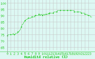 Courbe de l'humidit relative pour Le Talut - Belle-Ile (56)