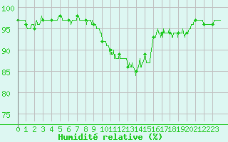 Courbe de l'humidit relative pour Melun (77)