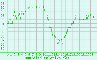 Courbe de l'humidit relative pour Dieppe (76)