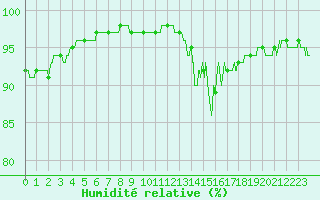 Courbe de l'humidit relative pour Evreux (27)