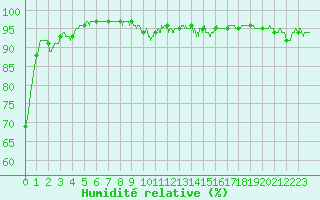 Courbe de l'humidit relative pour Belfort-Dorans (90)